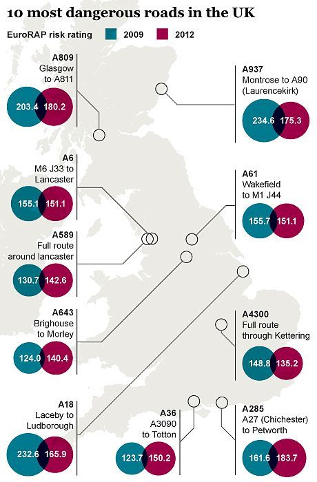 UK's most dangerous road